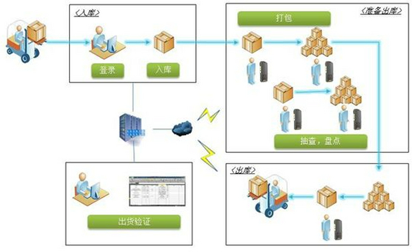 手持终端仓储管理解决方案