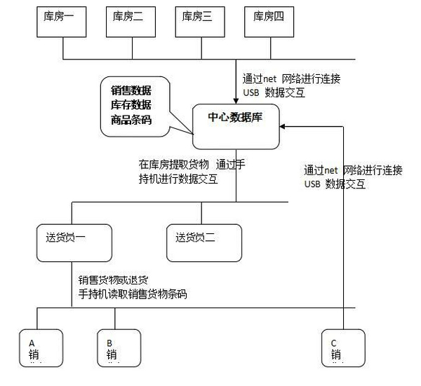 手持终端库房配送系统解决方案