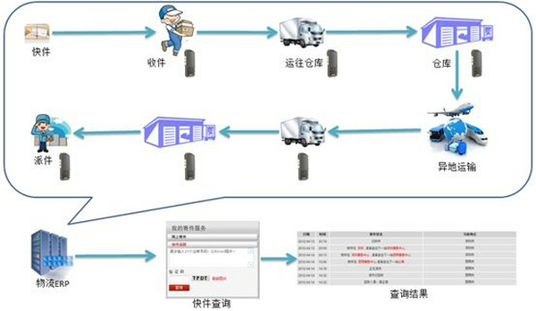 手持终端快递业务解决方案