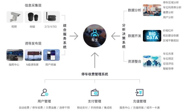 智慧城市路边停车收费管理方案